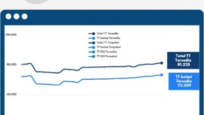 Jumlah Pasien COVID-19 di Rumah Sakit Masih Rendah, Namun Masyarakat Diimbau Tetap Disiplin Prokes dan Jalani Vaksinasi