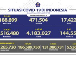 Angka Kesembuhan COVID-19 Terus Bertambah Mencapai 4.183.027 Orang