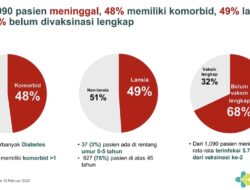 68% Kasus Meninggal Belum Mendapat Vaksinasi Lengkap, Kemenkes Mengingatkan Pentingnya Vaksinasi