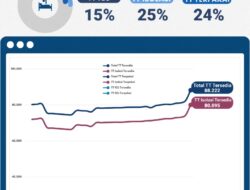 Jumlah Pasien Dirawat di Rumah Sakit Turun, Strategi Isoman dan Isoter Perlu Lebih Efektif