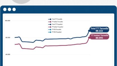 Jumlah Pasien Dirawat di Rumah Sakit Turun, Strategi Isoman dan Isoter Perlu Lebih Efektif